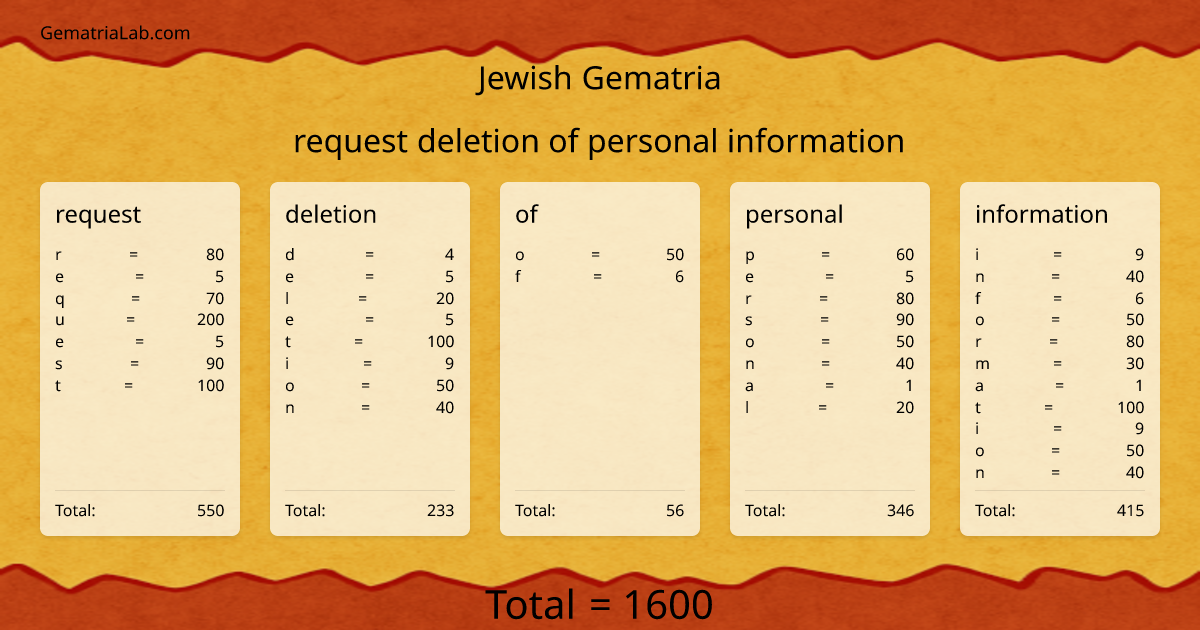 request deletion of personal information in jewish Gematria